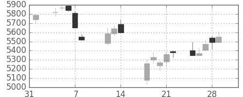 トレンドの日足チャート(2019年2月)