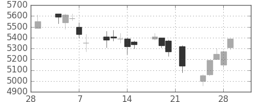 トレンドの日足チャート(2019年3月)
