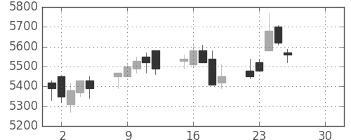 トレンドの日足チャート(2019年4月)