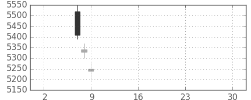 トレンドの日足チャート(2019年5月)