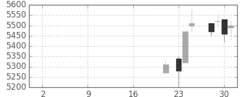 トレンドの日足チャート(2019年10月)