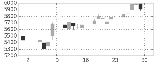 トレンドの日足チャート(2019年11月)