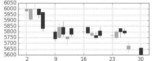 トレンドの日足チャート(2019年12月)