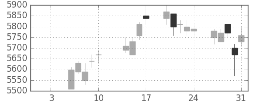 トレンドの日足チャート(2020年1月)