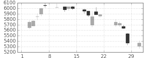 トレンドの日足チャート(2020年2月)