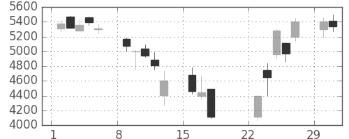トレンドの日足チャート(2020年3月)