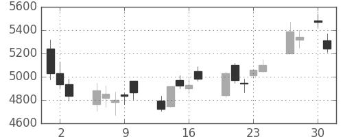 トレンドの日足チャート(2020年4月)