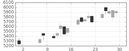 トレンドの日足チャート(2020年5月)