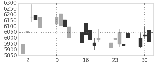 トレンドの日足チャート(2020年6月)