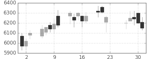 トレンドの日足チャート(2020年7月)