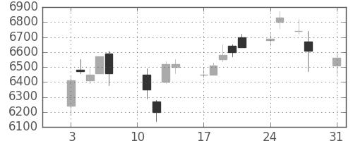 トレンドの日足チャート(2020年8月)