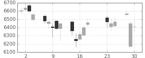 トレンドの日足チャート(2020年9月)