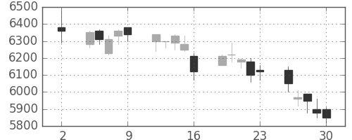 トレンドの日足チャート(2020年10月)