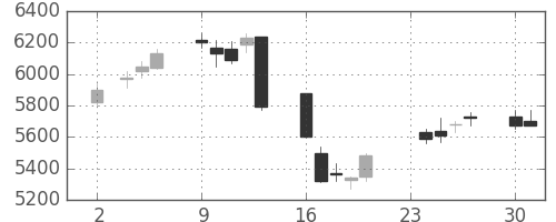 トレンドの日足チャート(2020年11月)