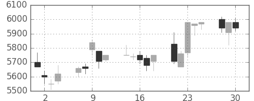 トレンドの日足チャート(2020年12月)