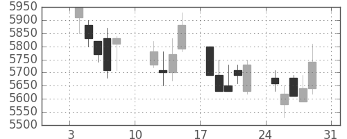 トレンドの日足チャート(2021年1月)