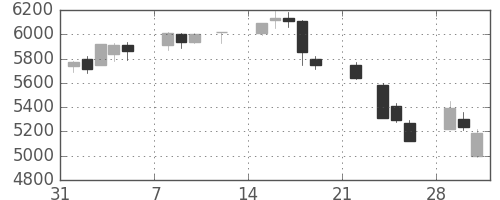 トレンドの日足チャート(2021年2月)