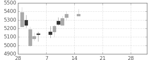 トレンドの日足チャート(2021年3月)