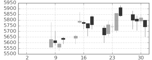 トレンドの日足チャート(2021年6月)