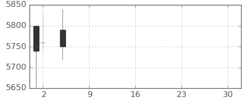 トレンドの日足チャート(2021年7月)