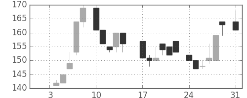 宇部興の日足チャート(1983年1月)