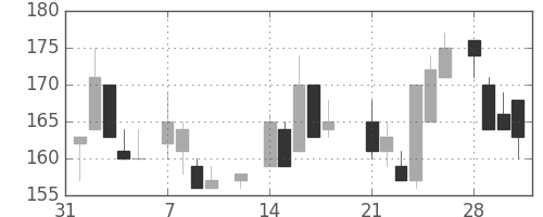宇部興の日足チャート(1983年2月)