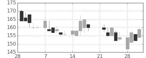 宇部興の日足チャート(1983年3月)