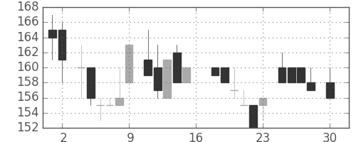 宇部興の日足チャート(1983年4月)