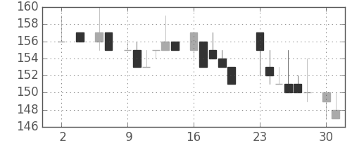 宇部興の日足チャート(1983年5月)