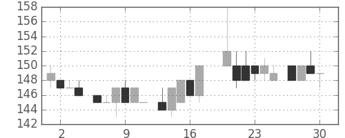 宇部興の日足チャート(1983年6月)