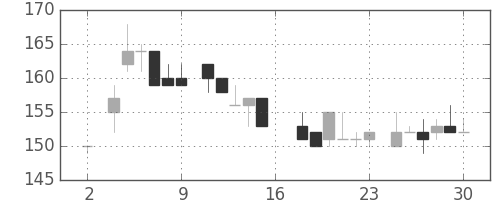 宇部興の日足チャート(1983年7月)