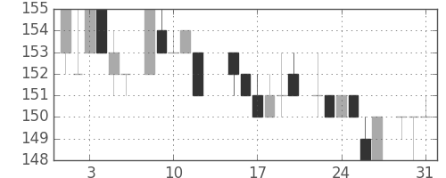 宇部興の日足チャート(1983年8月)