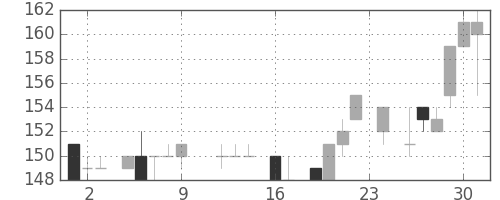 宇部興の日足チャート(1983年9月)