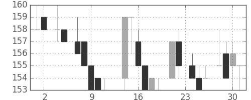 宇部興の日足チャート(1983年11月)