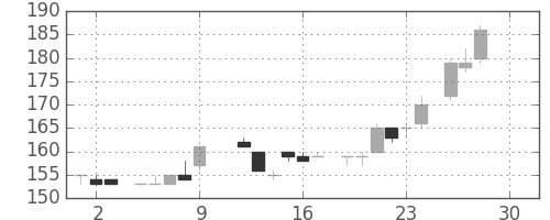 宇部興の日足チャート(1983年12月)