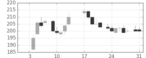 宇部興の日足チャート(1984年1月)