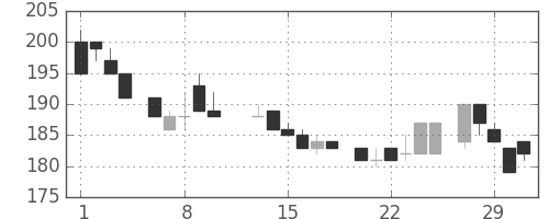 宇部興の日足チャート(1984年2月)