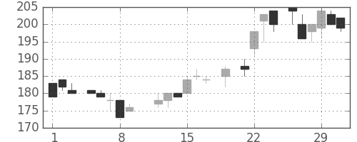 宇部興の日足チャート(1984年3月)