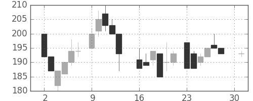 宇部興の日足チャート(1984年4月)