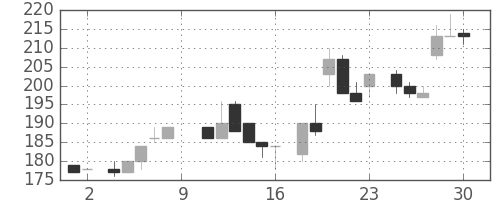 宇部興の日足チャート(1984年6月)