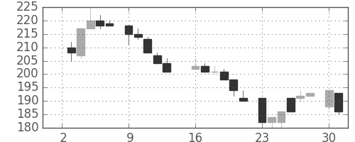 宇部興の日足チャート(1984年7月)