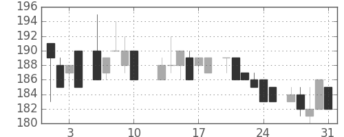 宇部興の日足チャート(1984年8月)