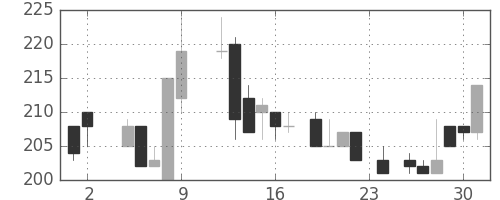 宇部興の日足チャート(1984年11月)
