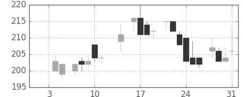 宇部興の日足チャート(1985年1月)