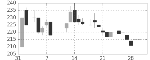 宇部興の日足チャート(1985年2月)