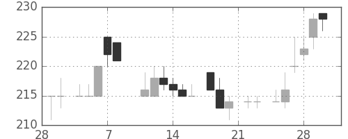 宇部興の日足チャート(1985年3月)