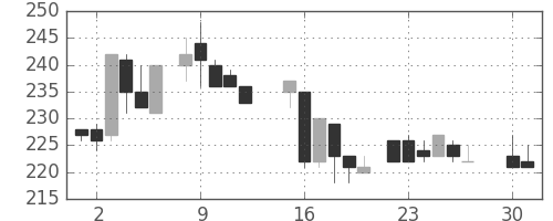 宇部興の日足チャート(1985年4月)
