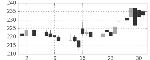 宇部興の日足チャート(1985年5月)