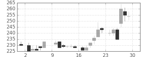 宇部興の日足チャート(1985年6月)
