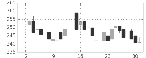 宇部興の日足チャート(1985年7月)